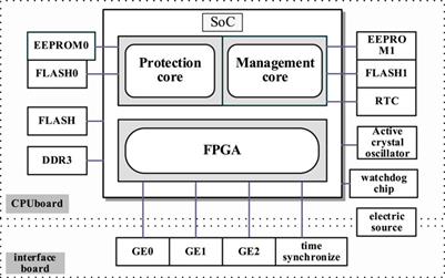 Research of the system-on-chip-based relay protection technology